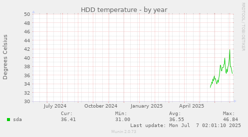 HDD temperature