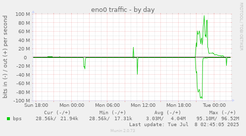 eno0 traffic