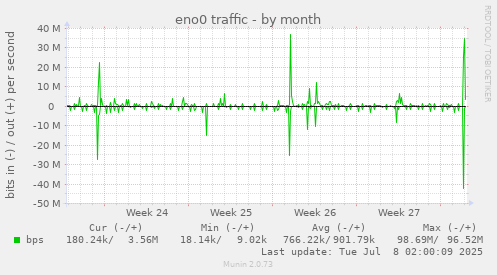 eno0 traffic