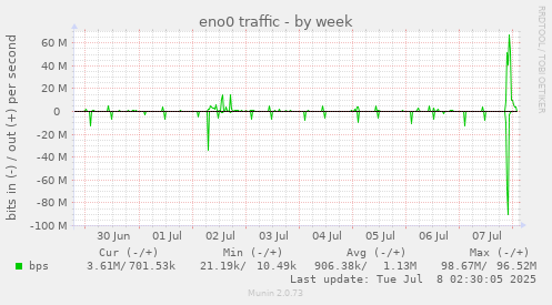 eno0 traffic