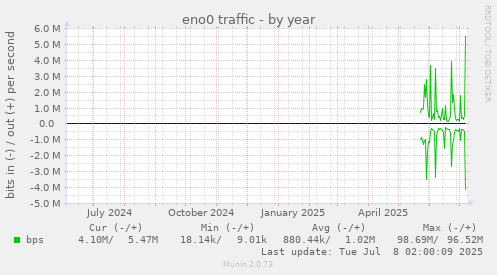eno0 traffic