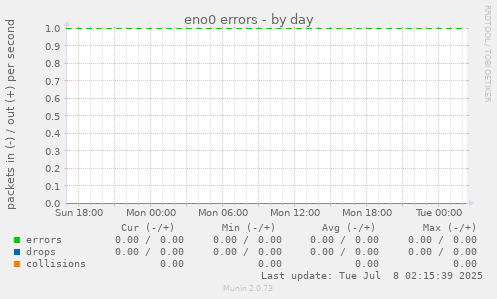 eno0 errors