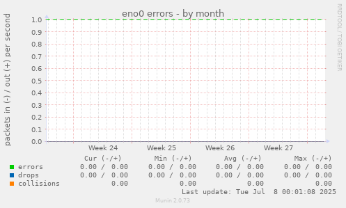 eno0 errors