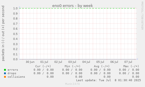 eno0 errors