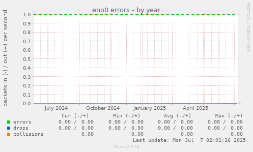 eno0 errors
