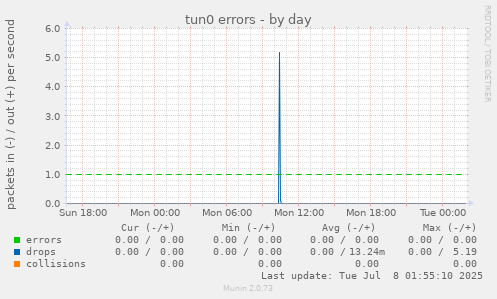 tun0 errors