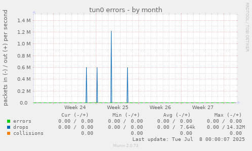 tun0 errors