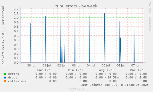 tun0 errors