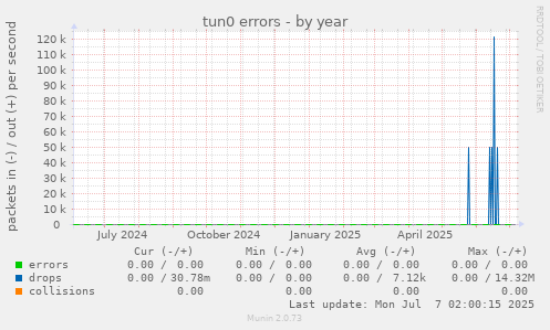 tun0 errors