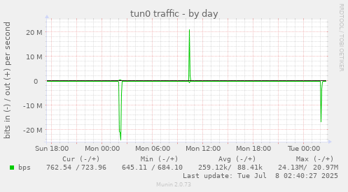 tun0 traffic