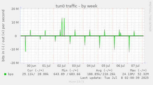 tun0 traffic