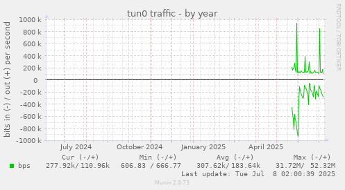 tun0 traffic