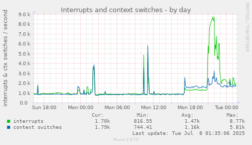 Interrupts and context switches