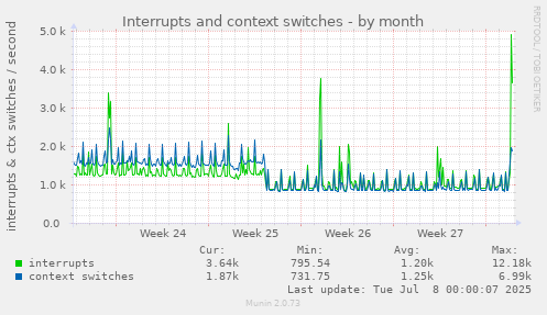 Interrupts and context switches