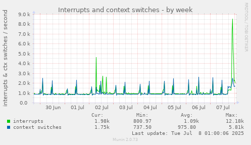 Interrupts and context switches