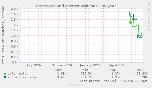 Interrupts and context switches