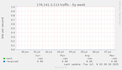 176.141.3.113 traffic