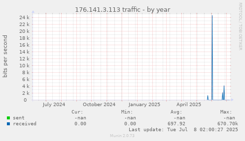 176.141.3.113 traffic
