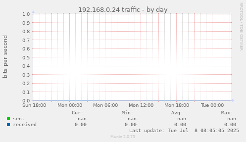 192.168.0.24 traffic