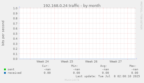 192.168.0.24 traffic