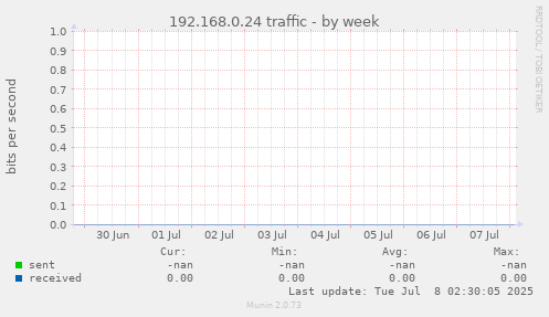 192.168.0.24 traffic