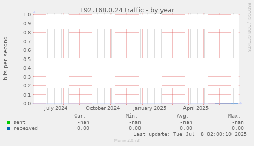 192.168.0.24 traffic