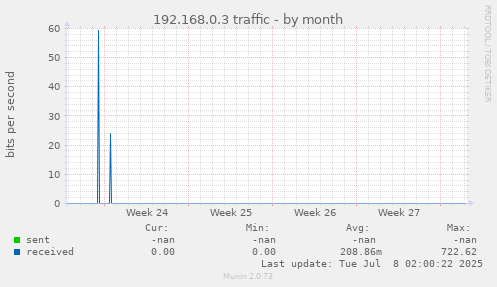 192.168.0.3 traffic