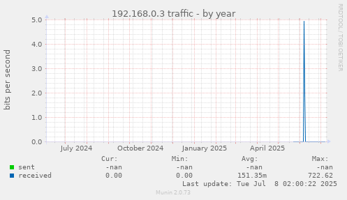192.168.0.3 traffic