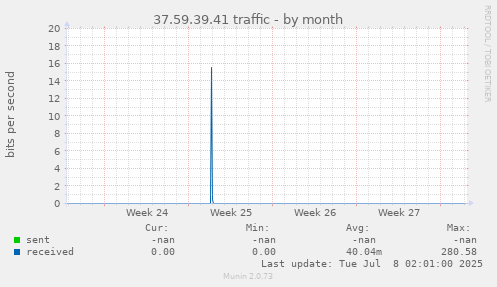 37.59.39.41 traffic