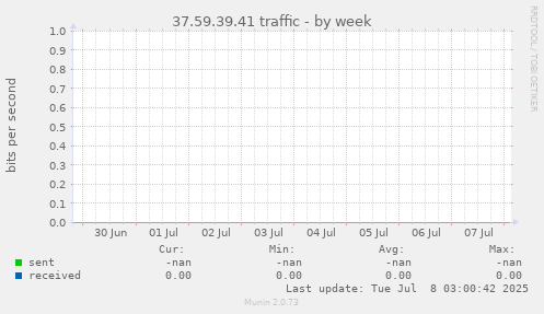 37.59.39.41 traffic