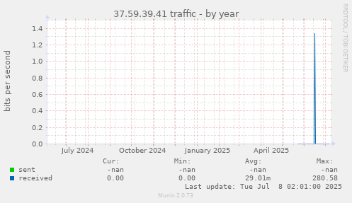 37.59.39.41 traffic