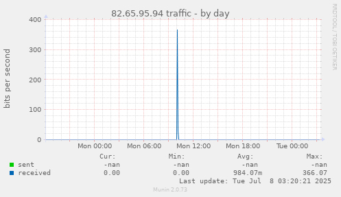 82.65.95.94 traffic