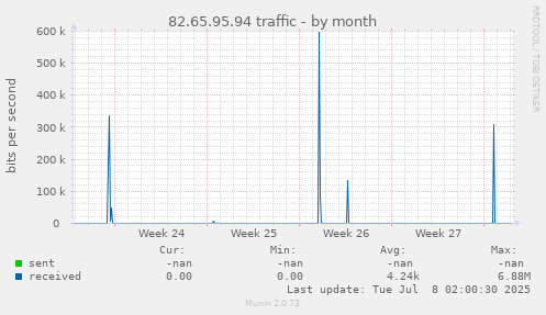 82.65.95.94 traffic
