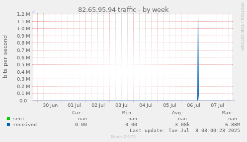 82.65.95.94 traffic