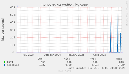 82.65.95.94 traffic