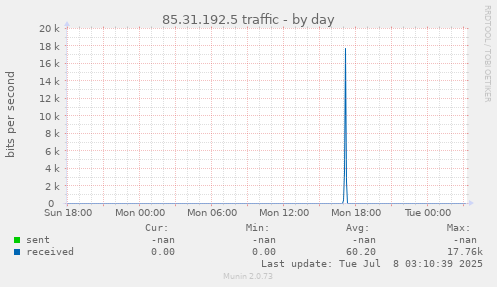 85.31.192.5 traffic