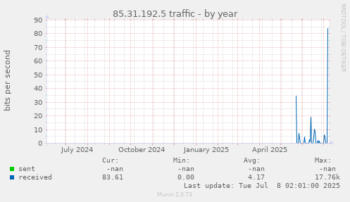 85.31.192.5 traffic