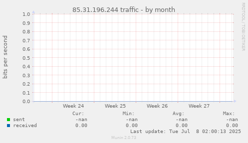 85.31.196.244 traffic
