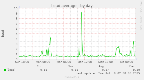 Load average