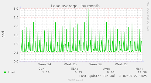 Load average