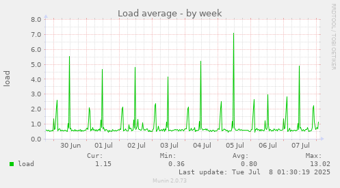 Load average
