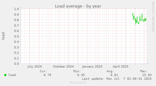 Load average