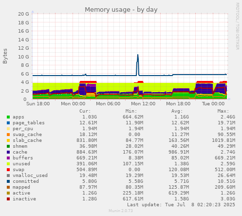 Memory usage