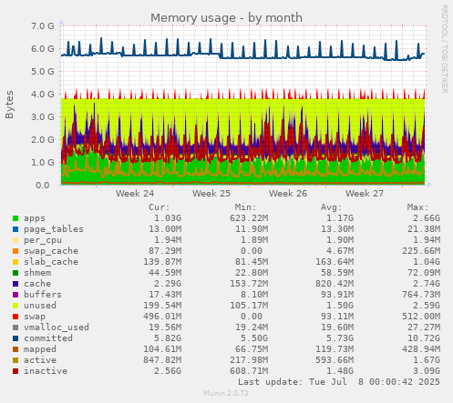 Memory usage