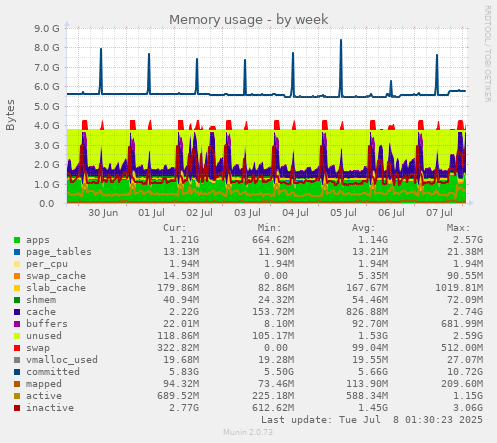 Memory usage