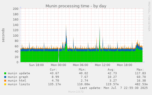 Munin processing time
