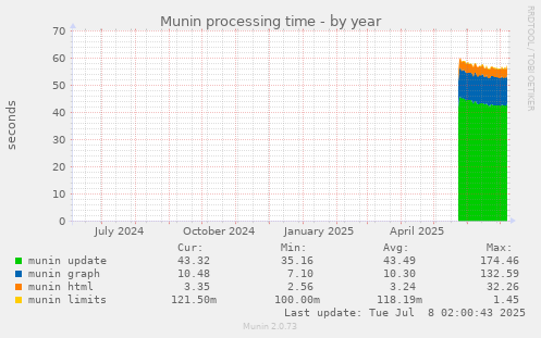 Munin processing time