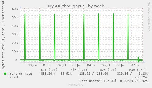 MySQL throughput