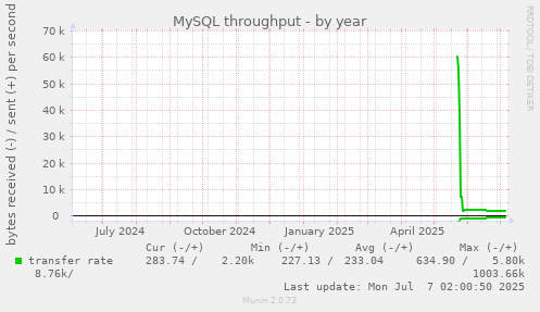 MySQL throughput