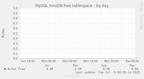 MySQL InnoDB free tablespace